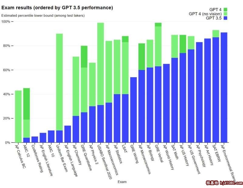 翻墙后看什么？OpenAI公布GPT-4:可在考试中超过90%人类+福利图[16P]